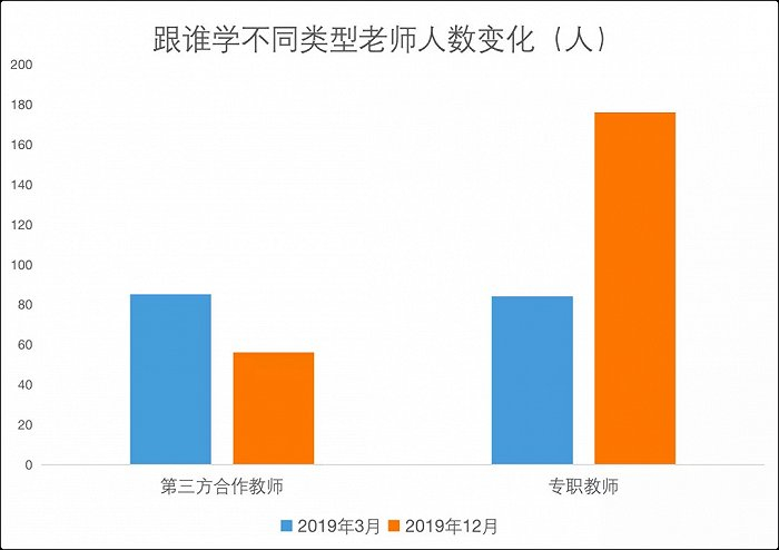 图6：名师数量变化，来源：跟谁学财报