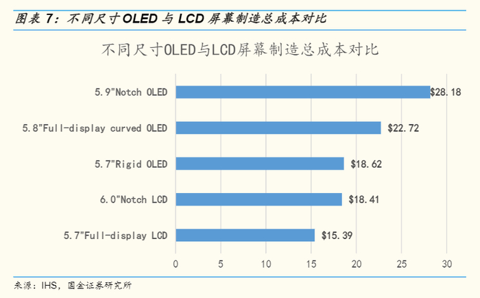 不同规格的手机屏幕的价格差异 | 图源：国金证券