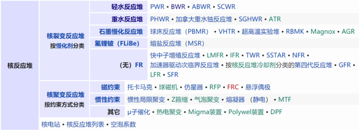 核反应堆分类 | 来源：wiki
