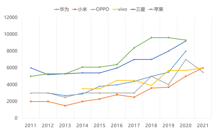 近10年6大手机品牌旗舰机型起售价格走势 | 放大灯团队制图