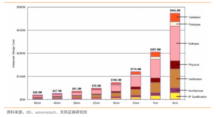 不同制程芯片的设计成本 | 图源：天风证券