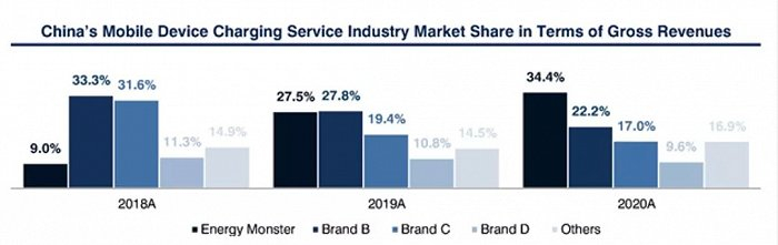 图8：我国共享充电宝市场份额情况，来源：招股书