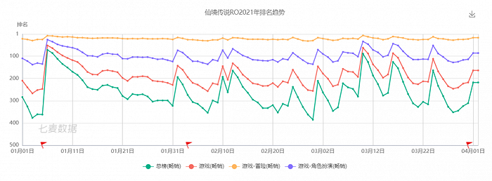 《仙境传说RO》2021年排名趋势