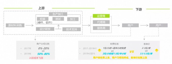 图4：共享充电宝供应链分析，来源：艾瑞咨询