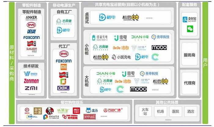 图3：共享充电宝主要市场主体，来源：艾瑞咨询、安信证券研究中心