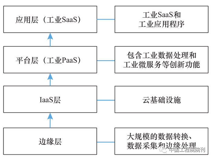 图2 工业互联网平台功能架构示意图
