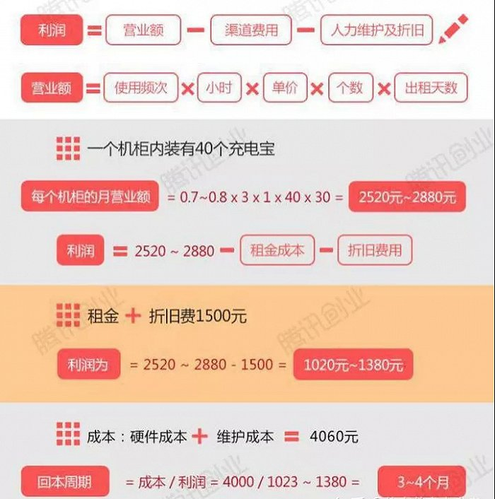 图1：机柜式充电宝盈利模式，来源：腾讯创业