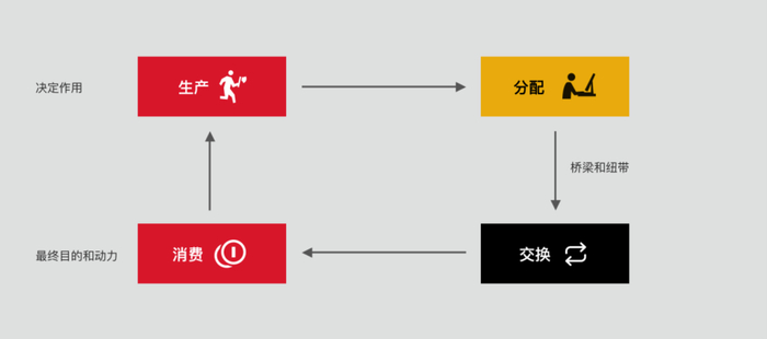 游戏社会生产总过程