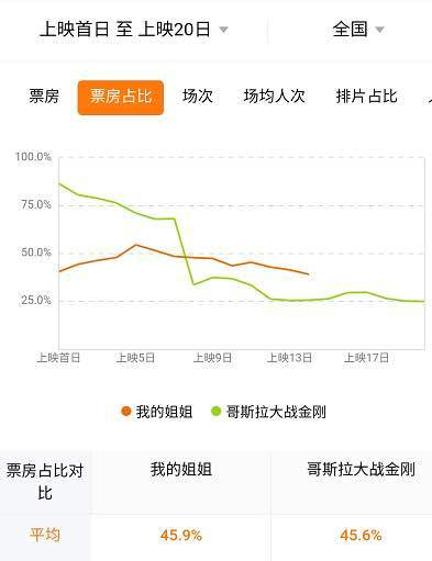 《我的姐姐》与《哥斯拉大战金刚》票房占比对比 图片来源：灯塔