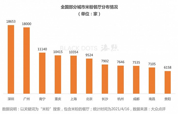 数据整理：漆点餐研社