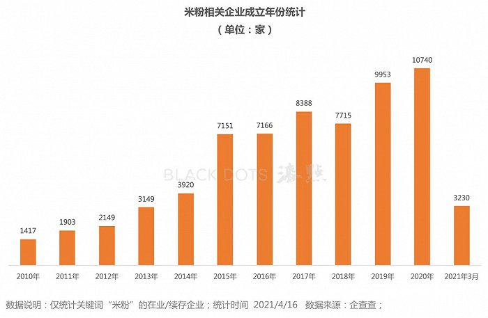 数据整理：漆点餐研社