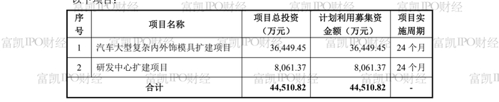 制图：富凯IPO财经&nbsp;&nbsp;来源：超达装备招股书