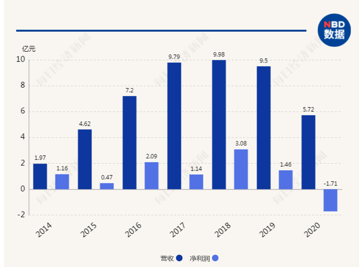 古北水镇开业以来主要经营数据数据来源：中青旅年报