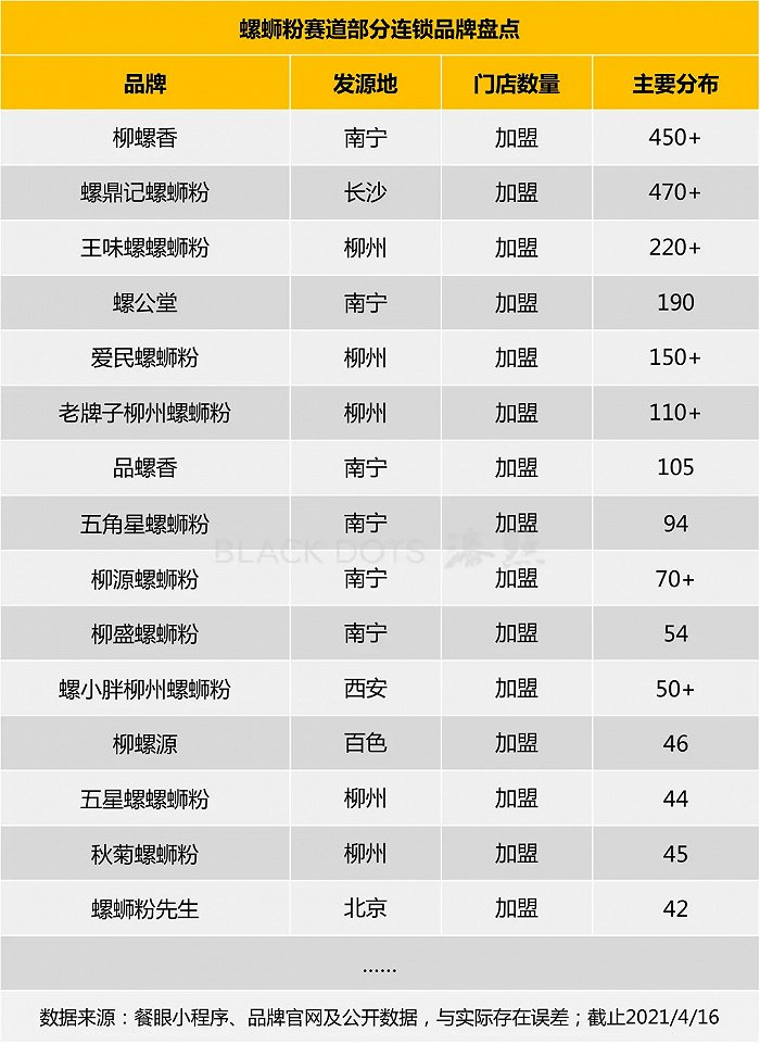 依据公开数据整理，部分螺蛳粉连锁品牌；数据整理：漆点餐研社