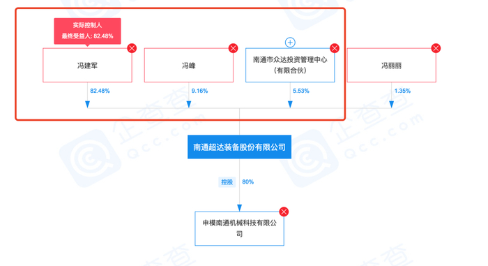 制图：富凯IPO财经&nbsp;&nbsp;来源：企查查