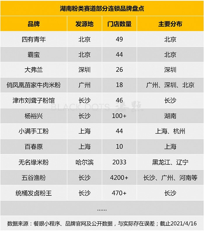 依据公开数据整理，部分湖南米粉连锁品牌；数据整理：漆点餐研社