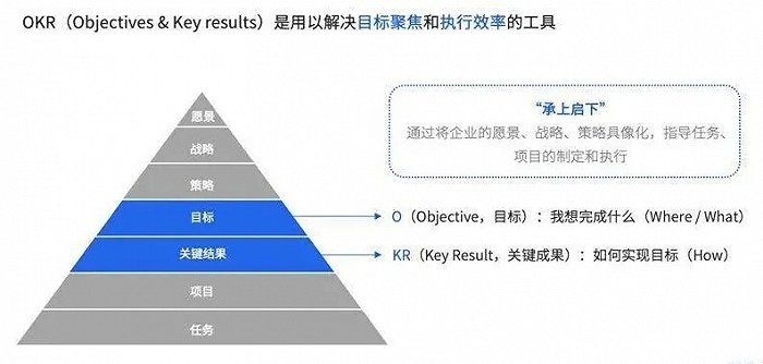 OKR目标管理法