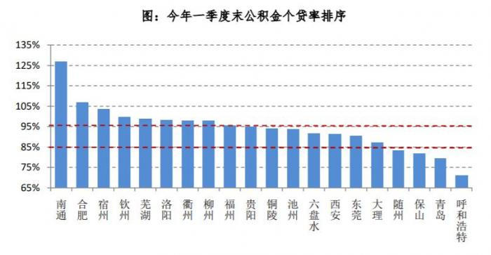 （资料来源：易居研究院，各地住房公积金中心）