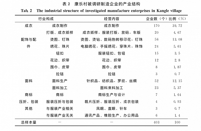康乐村制衣厂结构构成（截图来源：《城中村制造业空间集聚研究———&nbsp;以广州康乐村服装生产企业为例》）