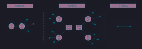图：仓干配、网络配送、即时配快递模式示意图