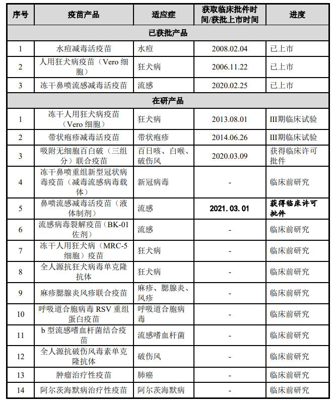                                                   （图说：目前公司在研产品）