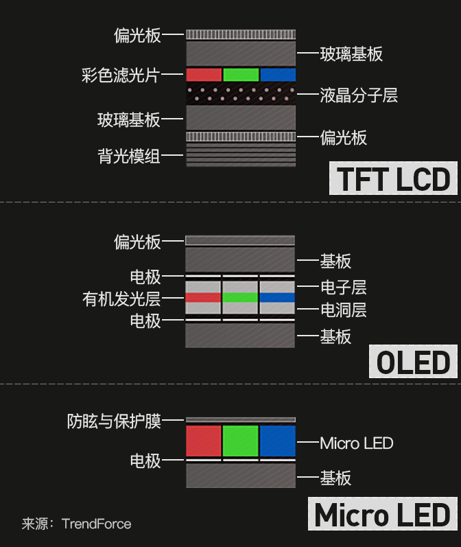 TFT LCD，OLED 和 Micro LED 的基本对比