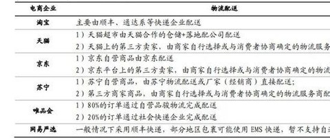 图：主要电商企业的物流配送模式