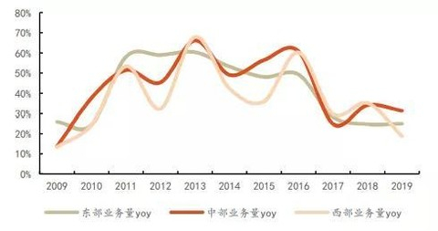 图：东部/中部/西部业务量同比增速