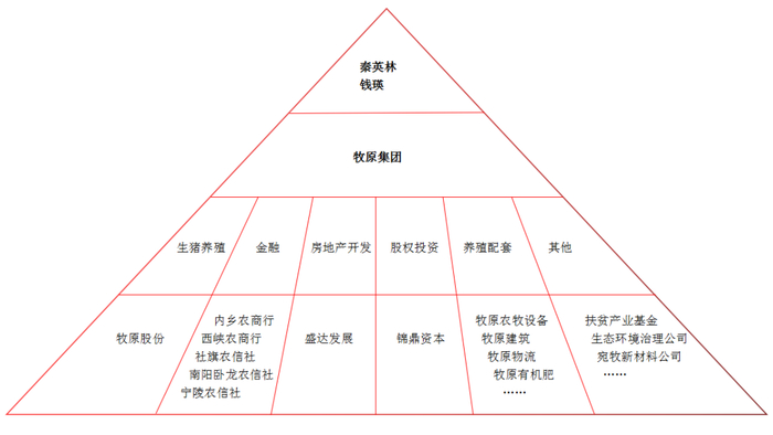（牧原“金字塔”投资体系示意图 于德江/制作）
