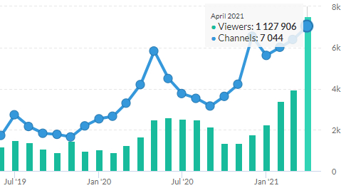GTA5在Twitch上越来越火
