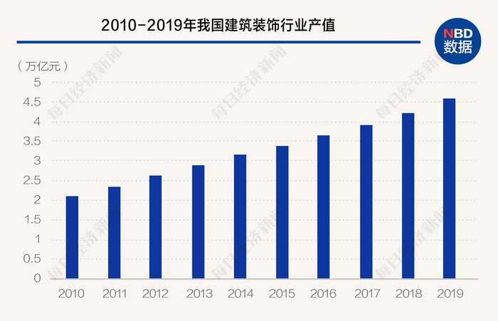 数据来源：中国建筑装饰协会