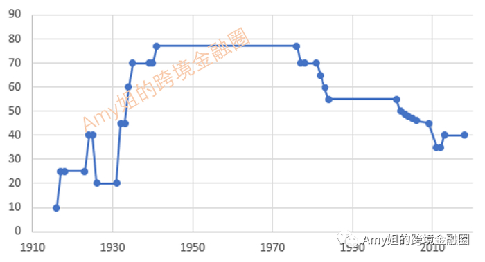 △图：美国遗产税历史税率