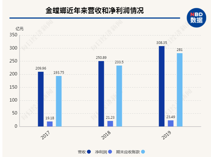 数据来源：上市公司年报