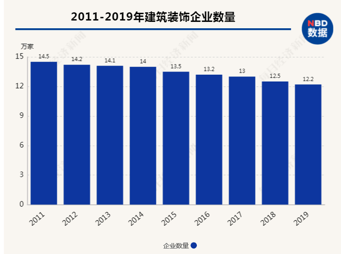 数据来源：中国建筑装饰协会