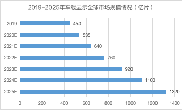 数据来源：OFweek根据公开资料整理