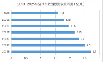 数据来源：OFweek根据公开资料整理