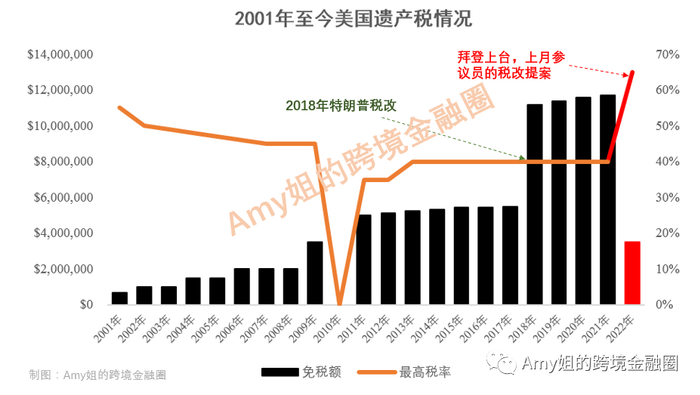 △图：美国历年遗产税率和免税额（制图：Amy姐的跨境金融圈）