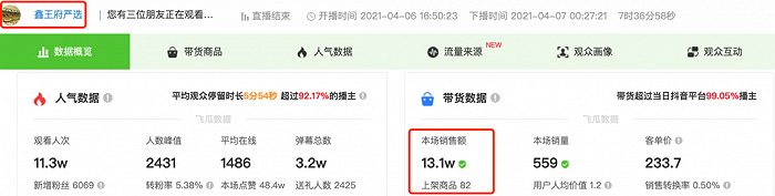 抖音账号“鑫王府严选”4月6日的带货数据 图源 / 飞瓜数据