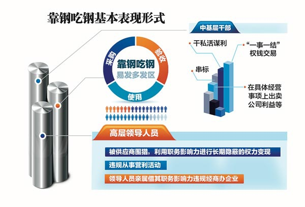 “靠钢吃钢”问题表现多样，高层领导人员、中基层干部权力变现手法不一，呈现出典型的岗位层级特点。（制图：王婵）