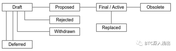 比特币规则修改流程（BIP）