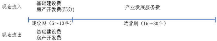 　　图5：华夏幸福产业新城PPP项目现金流
