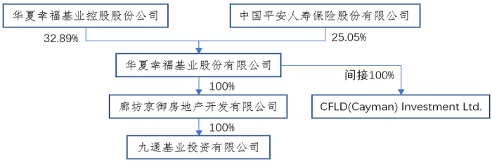 　　图1：华夏幸福基业股份有限公司违约前的股权结构（2021.02.25）
