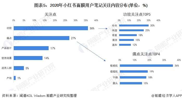 注：数据统计根据TOP数据计算方法;对项目排名重新计算占比。