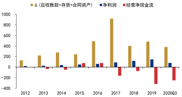 　　图6：华夏幸福的应收账款、存货、合同资产的变动及净利润、经营净现金流（2012~2020Q3，单位：亿元）