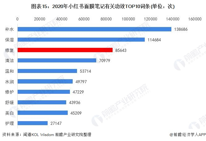 注：数据统计根据TOP数据计算方法;对项目排名重新计算占比。