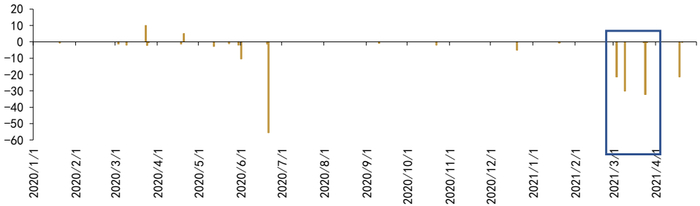 　　图8：华夏幸福基业股份有限公司违约前后的债券现金流（不包括子公司债券）（2020.01.01~2021.04.30，单位：亿元）