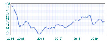 近几年石油价格走势