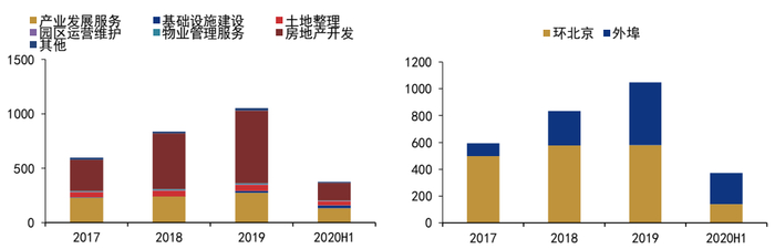 　　图2：华夏幸福的营收来源（2017年~2020上半年，单位：亿元）
