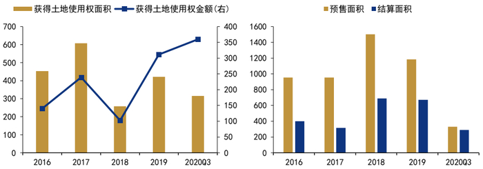 　　图7：华夏幸福的土地储备及项目销售情况（2017年~2020前三季度，单位：万平方米，亿元）