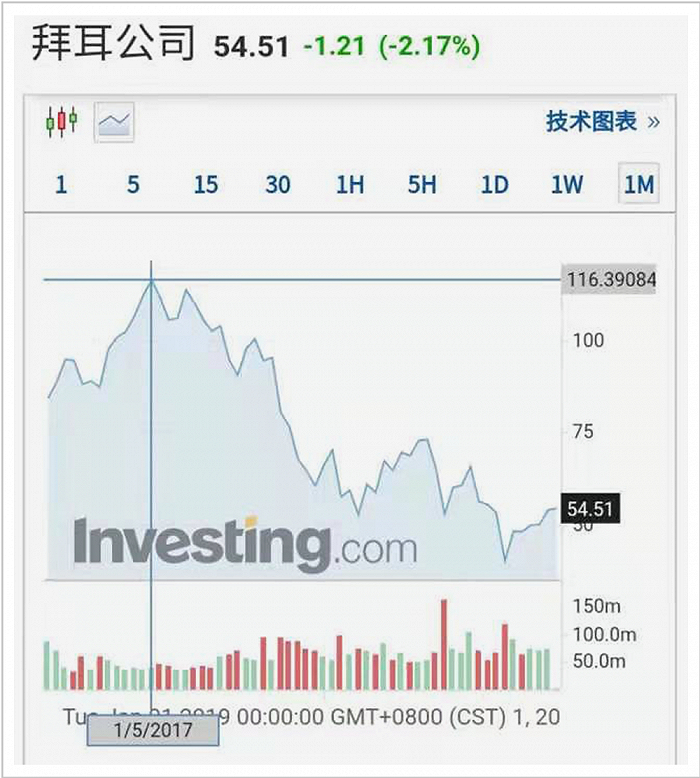 拜耳2017年最高时每股股价为116.39欧元，2021年4月23日每股股价为54.51欧元。截图来源：英为财情